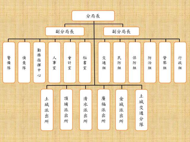 土城分局組織包含-分局長、2位副分局長，各組(室)為行政組、督察組、防治組、保防組、民防組、交通組、偵查隊、警備隊勤務指揮中心、秘書室、人事室、會計室，轄區內派出所及交通分隊有土城、金城、清水、廣福、頂埔等派出所與土城交通分隊。