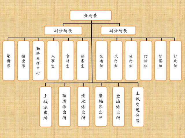 土城分局組織包含-分局長、2位副分局長，各組(室)為行政組、督察組、防治組、保防組、民防組、交通組、偵查隊、警備隊勤務指揮中心、秘書室、人事室、會計室，轄區內派出所及交通分隊有土城、金城、清水、廣福、頂埔等派出所與土城交通分隊。