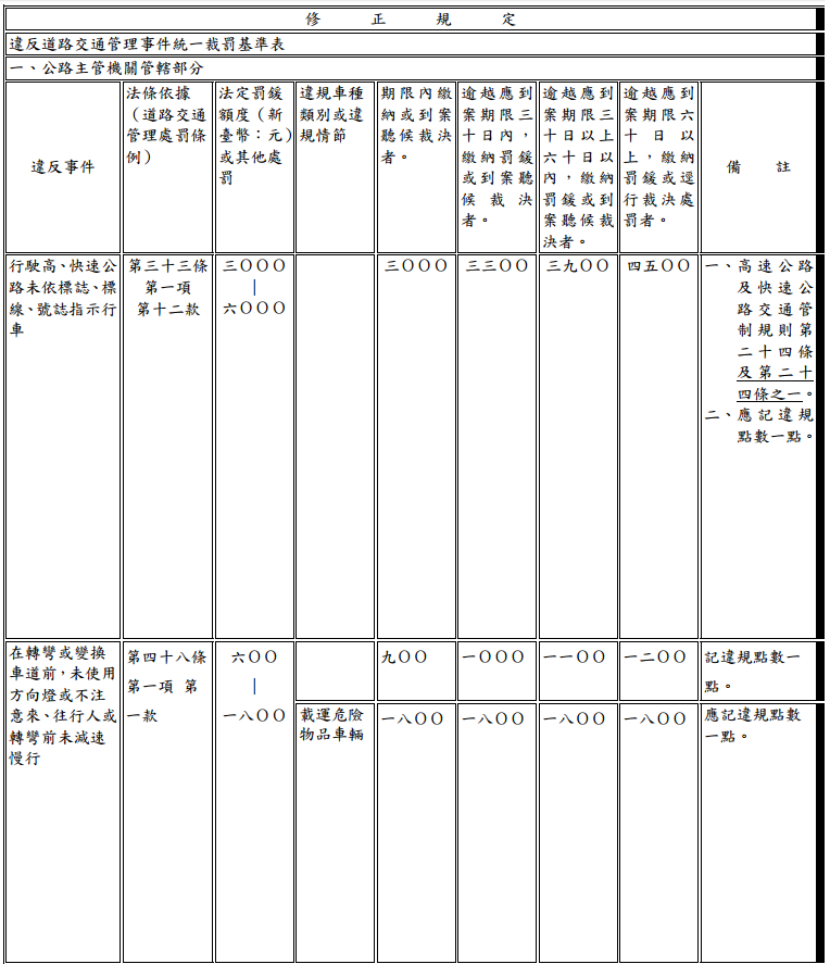 高速公路及快速公路交通管制規則部分條文修正