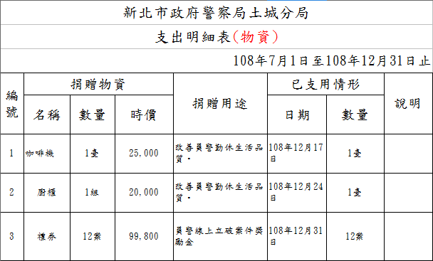 108年土城分局下半年辦理公開徵信資料